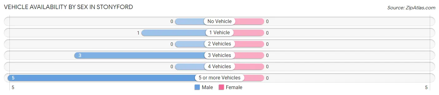 Vehicle Availability by Sex in Stonyford