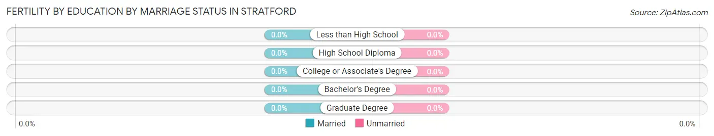 Female Fertility by Education by Marriage Status in Stratford