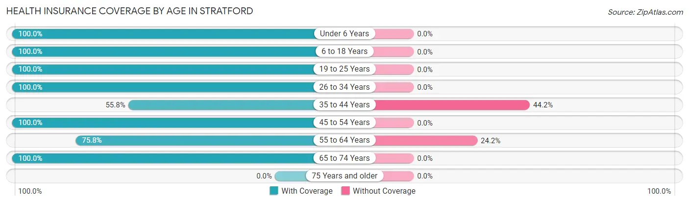 Health Insurance Coverage by Age in Stratford