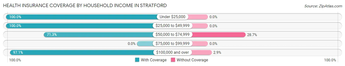 Health Insurance Coverage by Household Income in Stratford