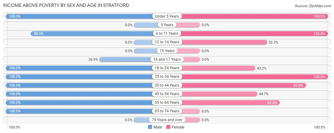 Income Above Poverty by Sex and Age in Stratford