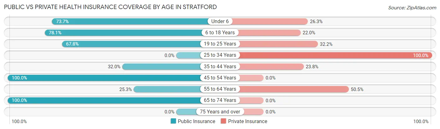 Public vs Private Health Insurance Coverage by Age in Stratford