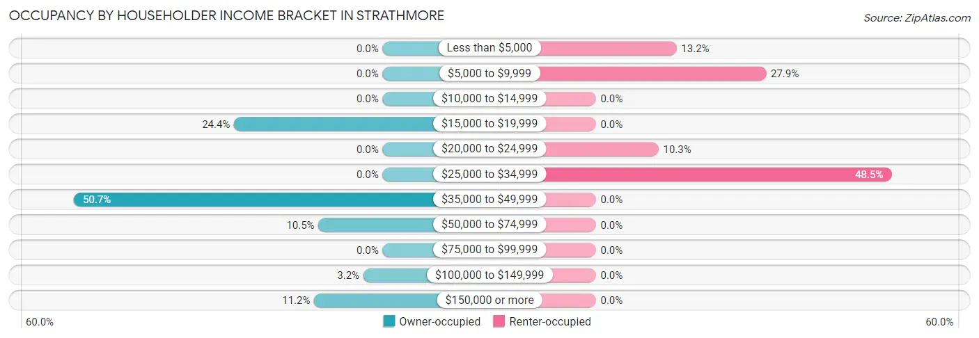 Occupancy by Householder Income Bracket in Strathmore