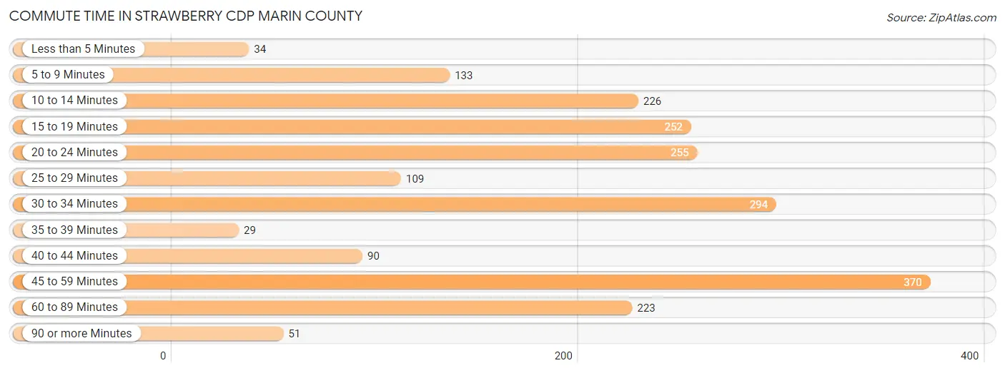 Commute Time in Strawberry CDP Marin County