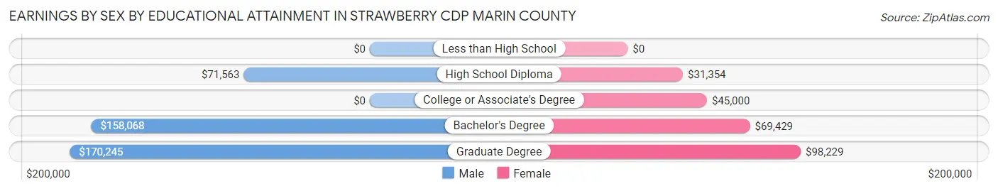 Earnings by Sex by Educational Attainment in Strawberry CDP Marin County