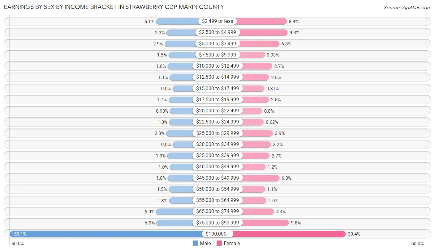 Earnings by Sex by Income Bracket in Strawberry CDP Marin County