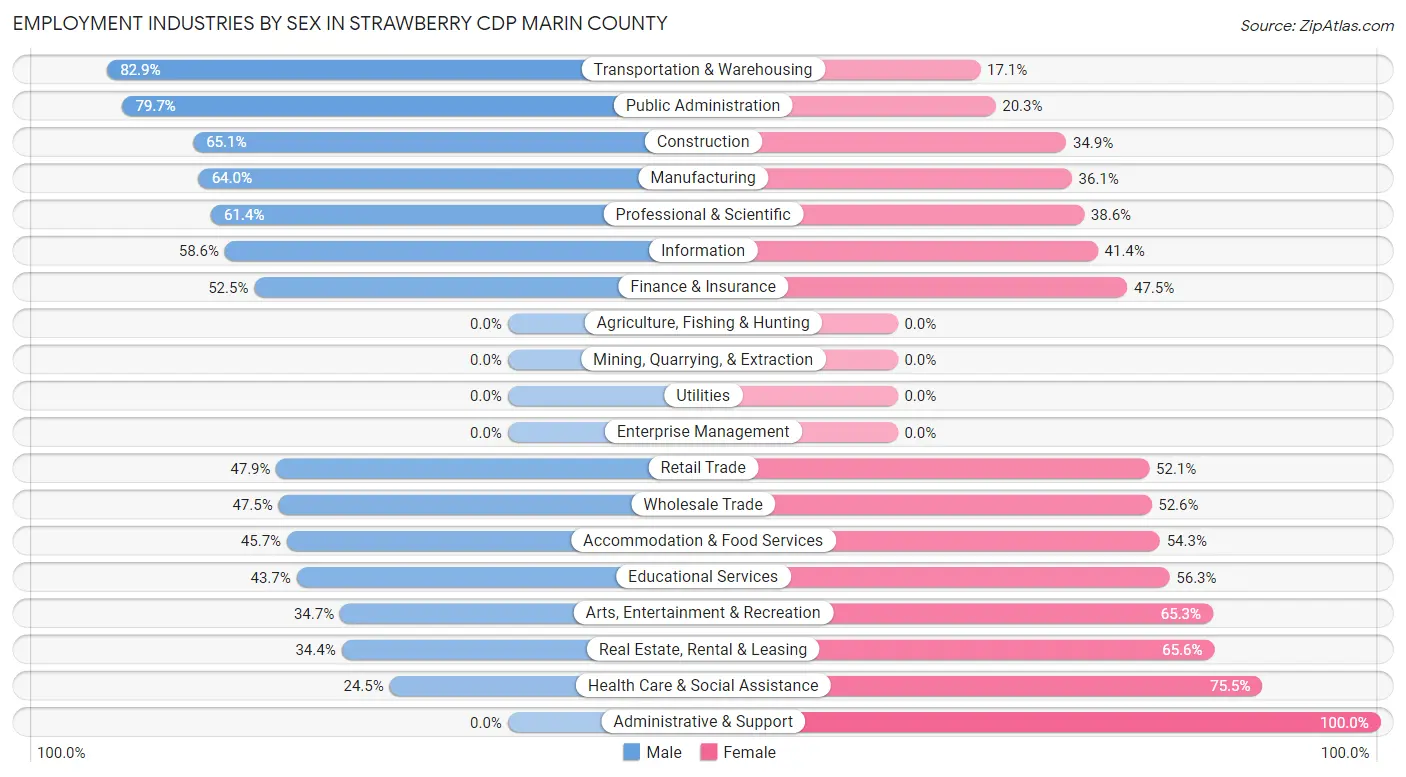 Employment Industries by Sex in Strawberry CDP Marin County