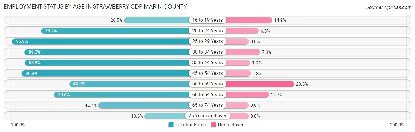 Employment Status by Age in Strawberry CDP Marin County