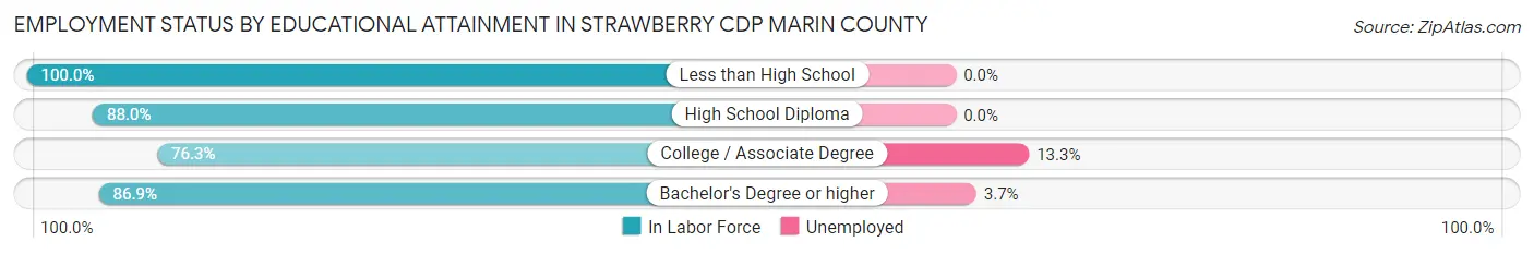 Employment Status by Educational Attainment in Strawberry CDP Marin County