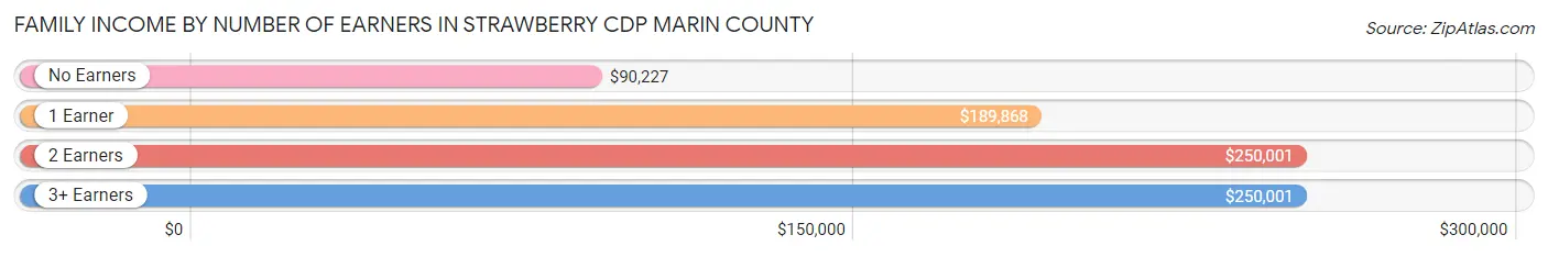 Family Income by Number of Earners in Strawberry CDP Marin County