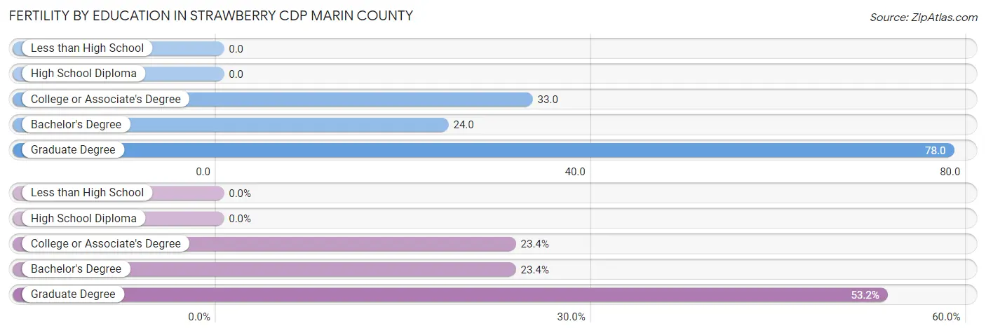 Female Fertility by Education Attainment in Strawberry CDP Marin County