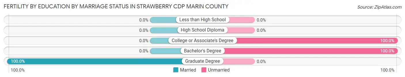Female Fertility by Education by Marriage Status in Strawberry CDP Marin County