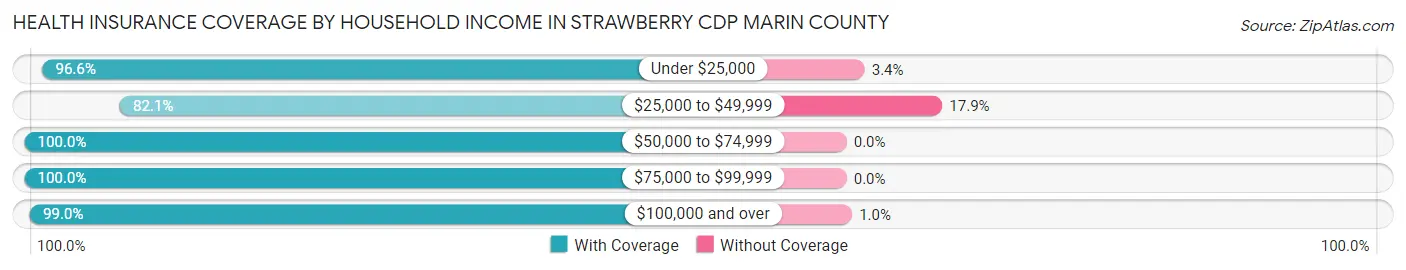 Health Insurance Coverage by Household Income in Strawberry CDP Marin County