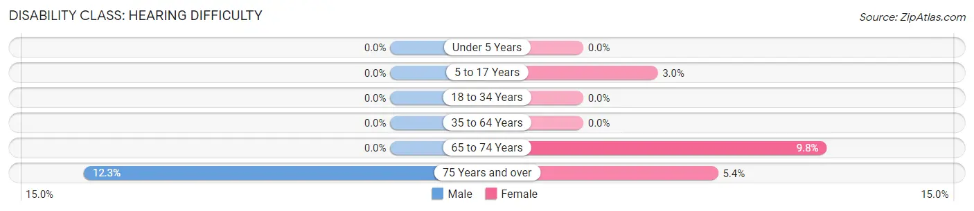 Disability in Strawberry CDP Marin County: <span>Hearing Difficulty</span>