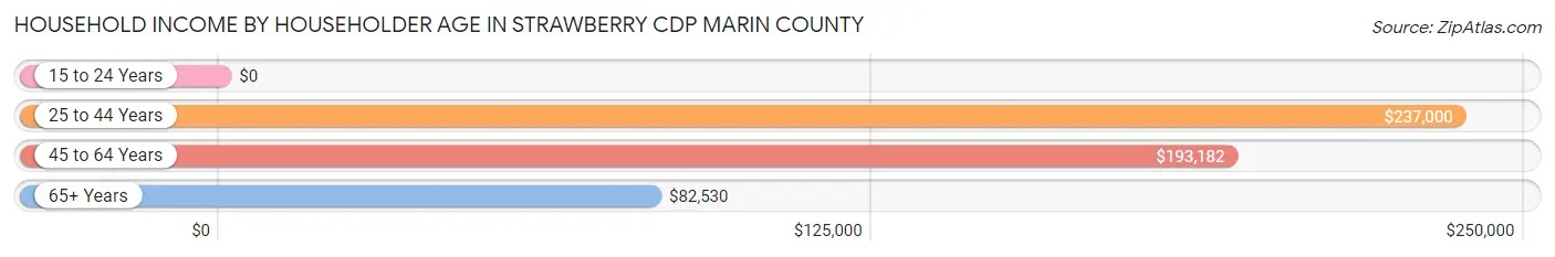 Household Income by Householder Age in Strawberry CDP Marin County