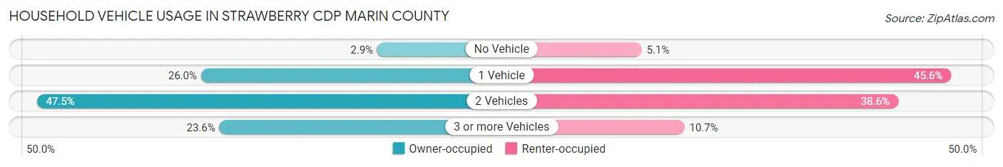 Household Vehicle Usage in Strawberry CDP Marin County