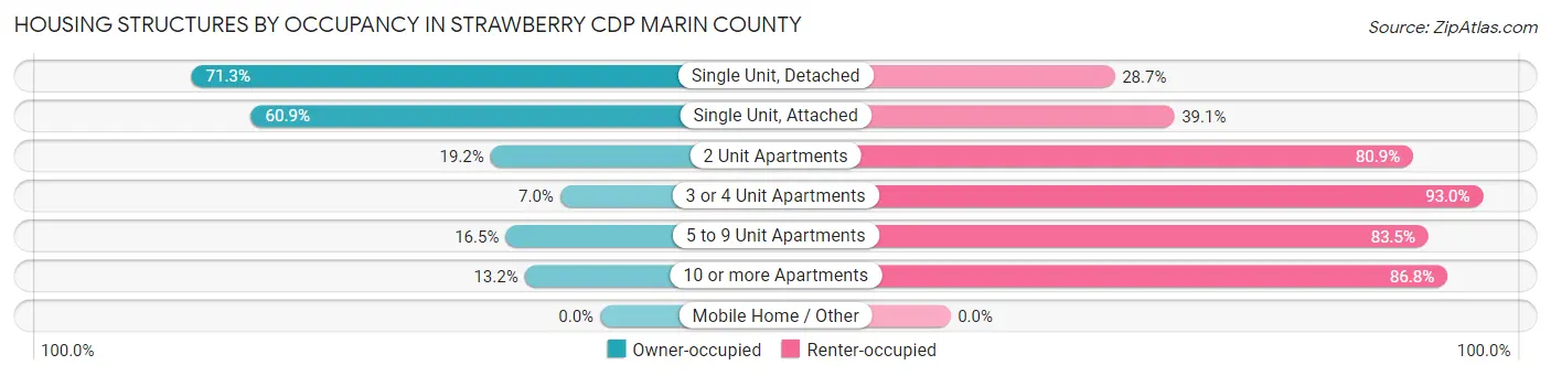 Housing Structures by Occupancy in Strawberry CDP Marin County