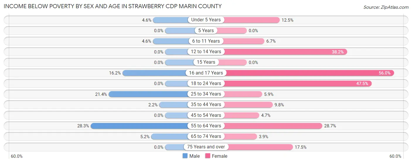 Income Below Poverty by Sex and Age in Strawberry CDP Marin County