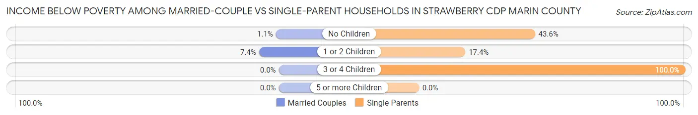 Income Below Poverty Among Married-Couple vs Single-Parent Households in Strawberry CDP Marin County