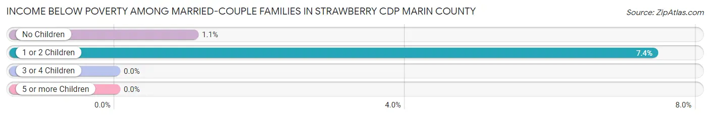 Income Below Poverty Among Married-Couple Families in Strawberry CDP Marin County