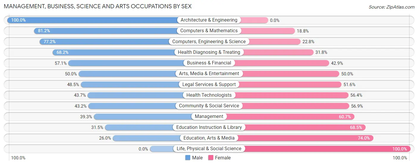 Management, Business, Science and Arts Occupations by Sex in Strawberry CDP Marin County