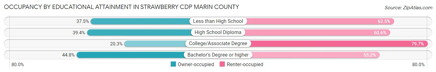 Occupancy by Educational Attainment in Strawberry CDP Marin County