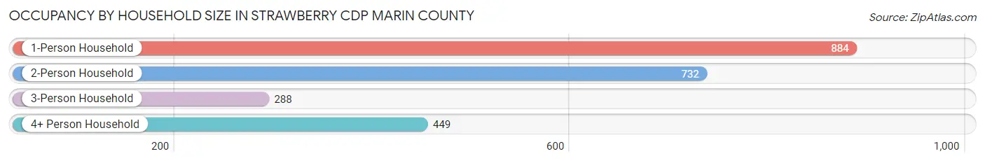 Occupancy by Household Size in Strawberry CDP Marin County