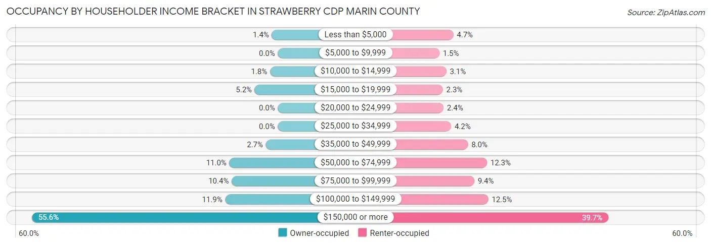 Occupancy by Householder Income Bracket in Strawberry CDP Marin County
