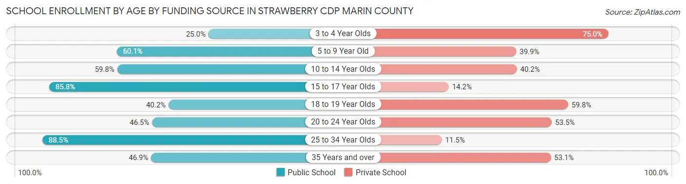 School Enrollment by Age by Funding Source in Strawberry CDP Marin County