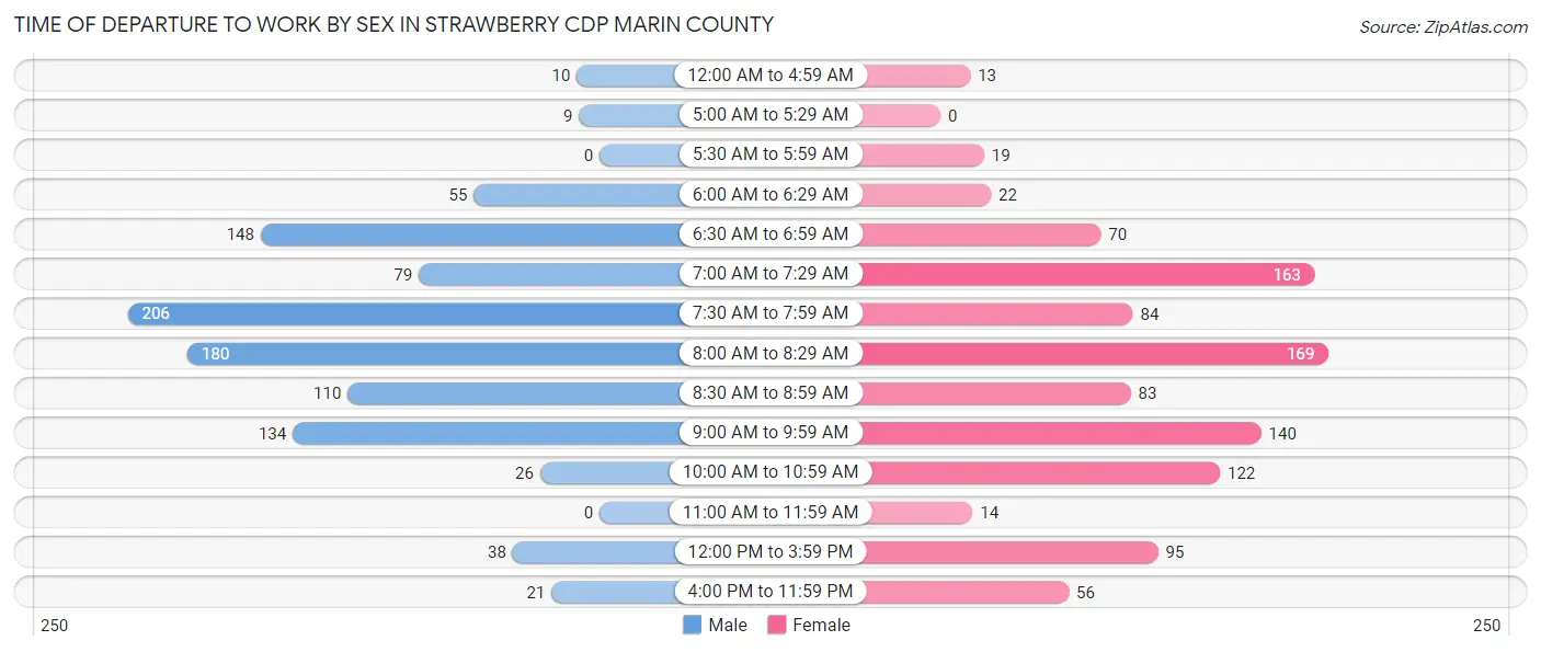 Time of Departure to Work by Sex in Strawberry CDP Marin County