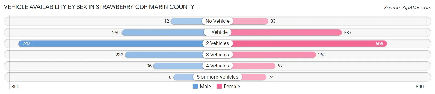 Vehicle Availability by Sex in Strawberry CDP Marin County