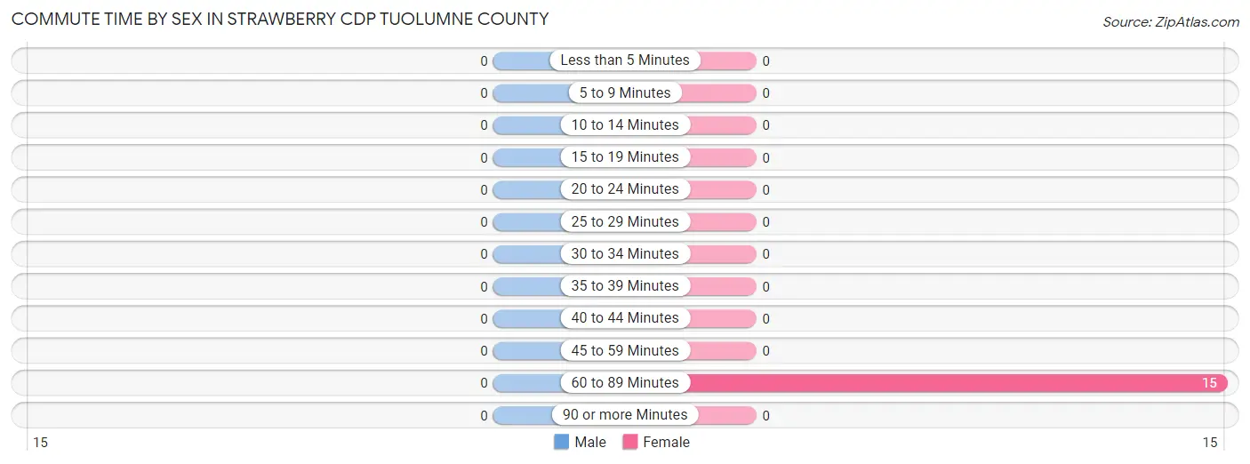 Commute Time by Sex in Strawberry CDP Tuolumne County