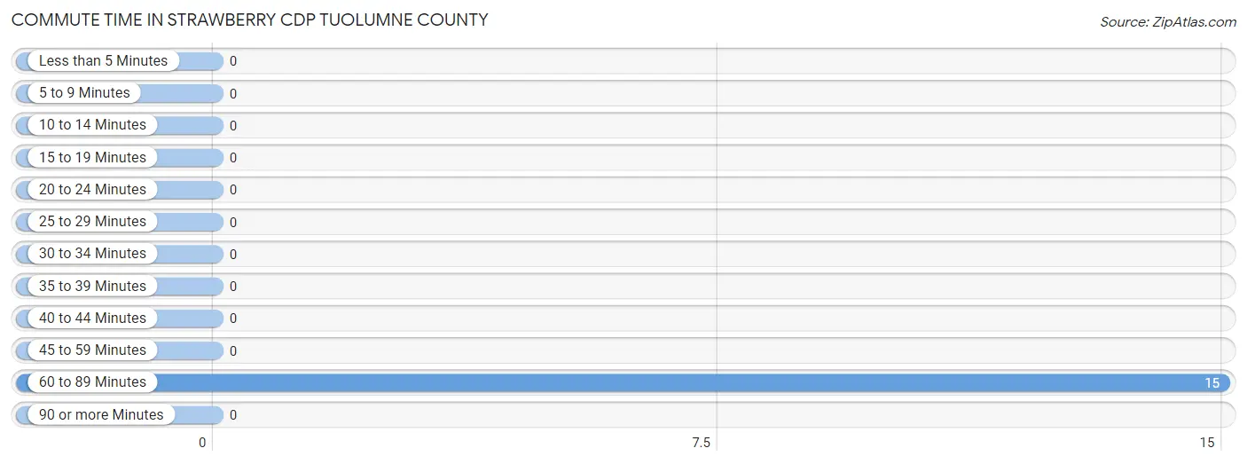 Commute Time in Strawberry CDP Tuolumne County