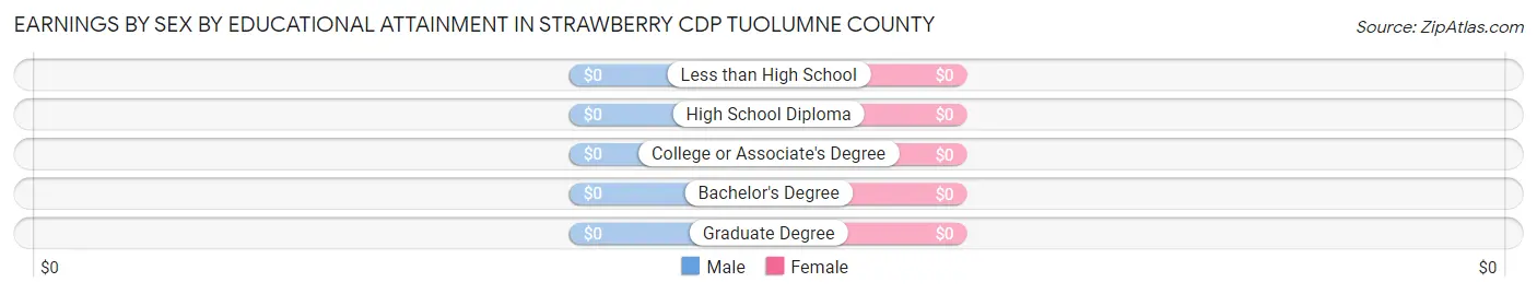 Earnings by Sex by Educational Attainment in Strawberry CDP Tuolumne County