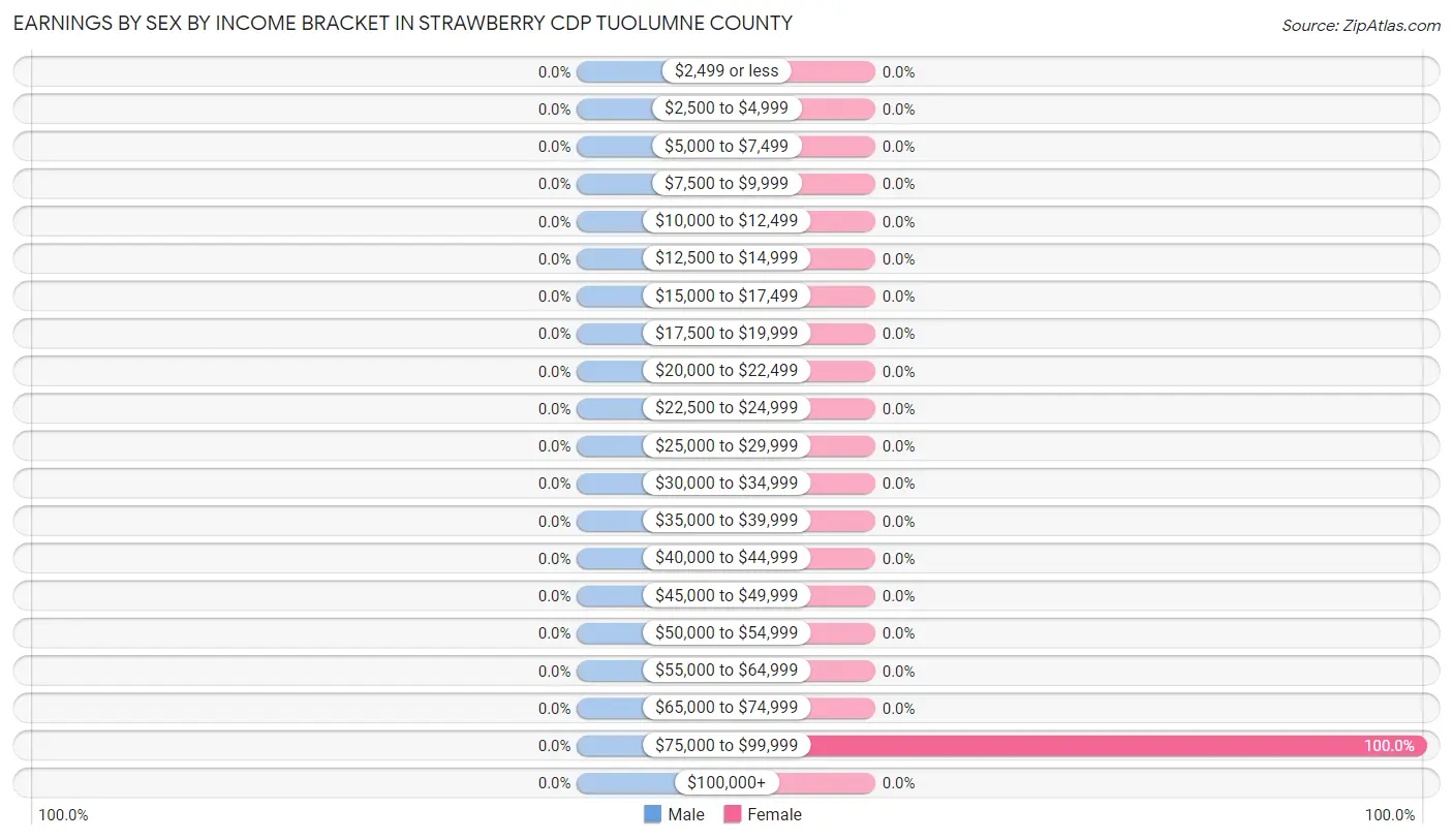Earnings by Sex by Income Bracket in Strawberry CDP Tuolumne County