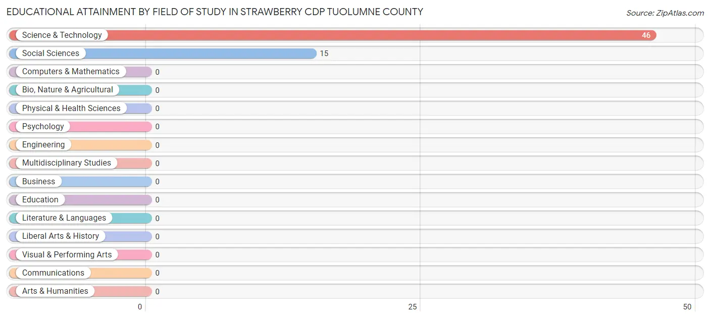 Educational Attainment by Field of Study in Strawberry CDP Tuolumne County
