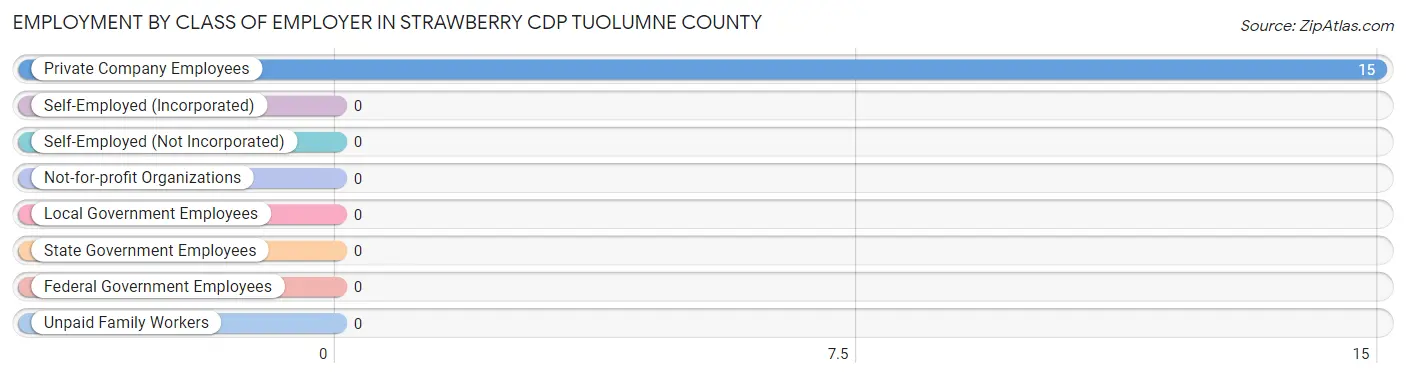 Employment by Class of Employer in Strawberry CDP Tuolumne County