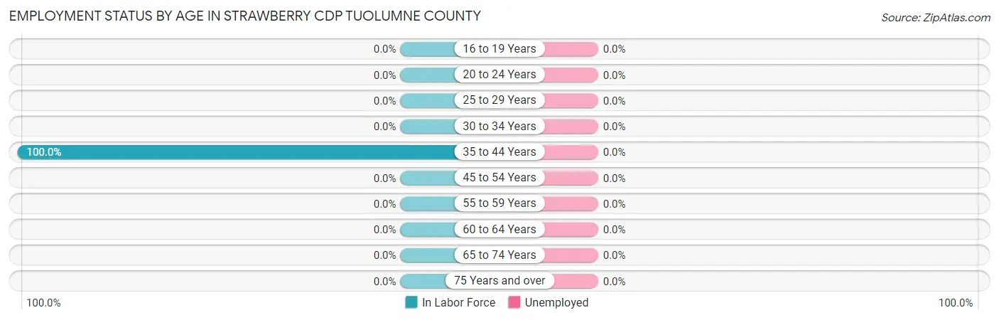 Employment Status by Age in Strawberry CDP Tuolumne County