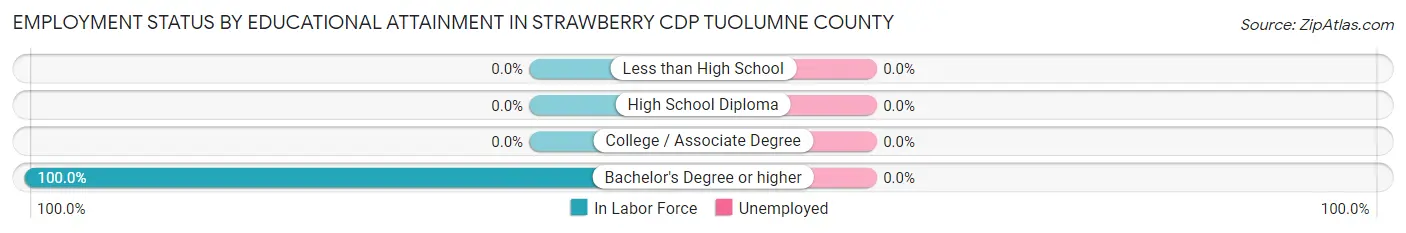 Employment Status by Educational Attainment in Strawberry CDP Tuolumne County