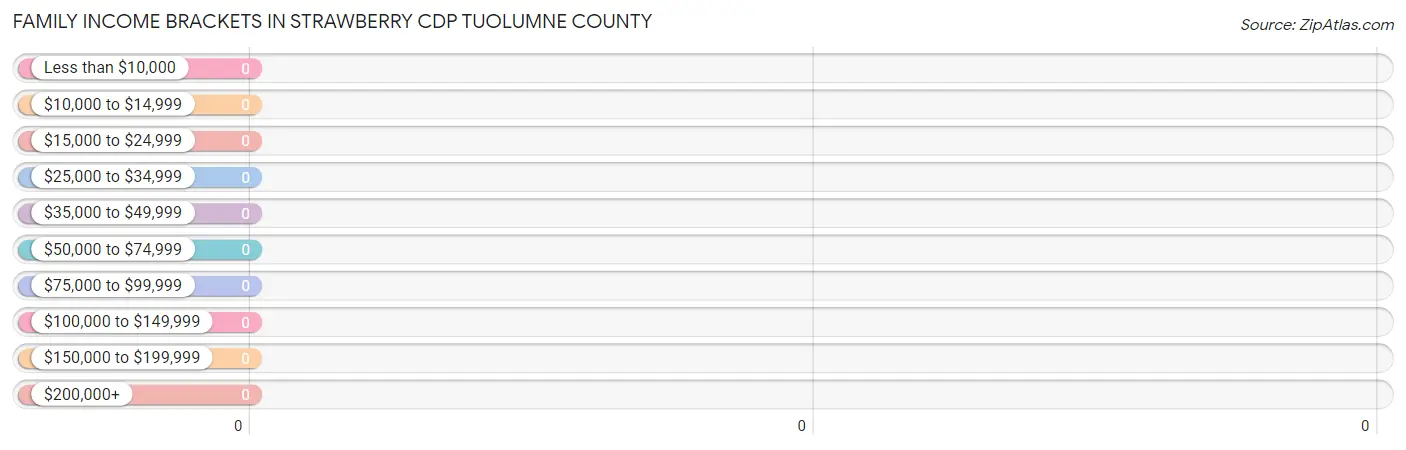 Family Income Brackets in Strawberry CDP Tuolumne County