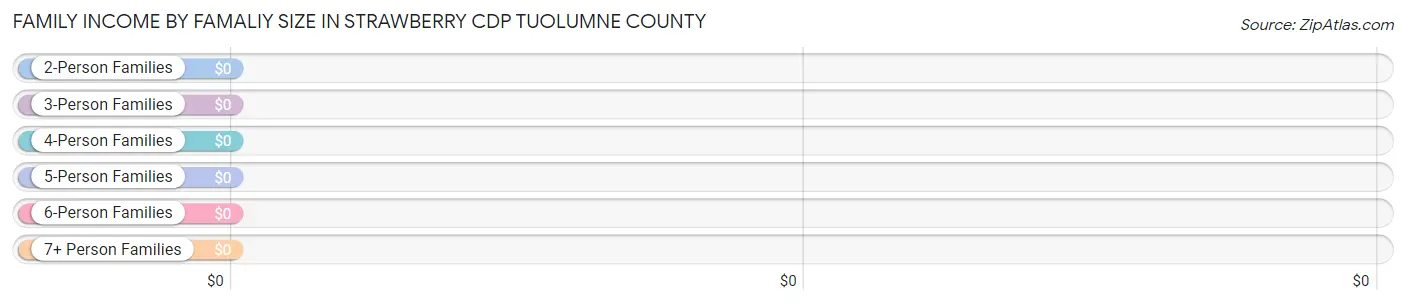 Family Income by Famaliy Size in Strawberry CDP Tuolumne County