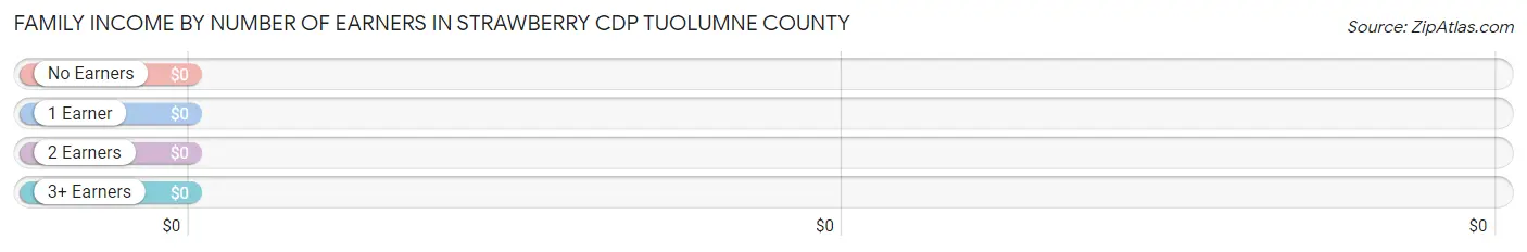 Family Income by Number of Earners in Strawberry CDP Tuolumne County
