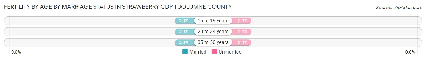 Female Fertility by Age by Marriage Status in Strawberry CDP Tuolumne County