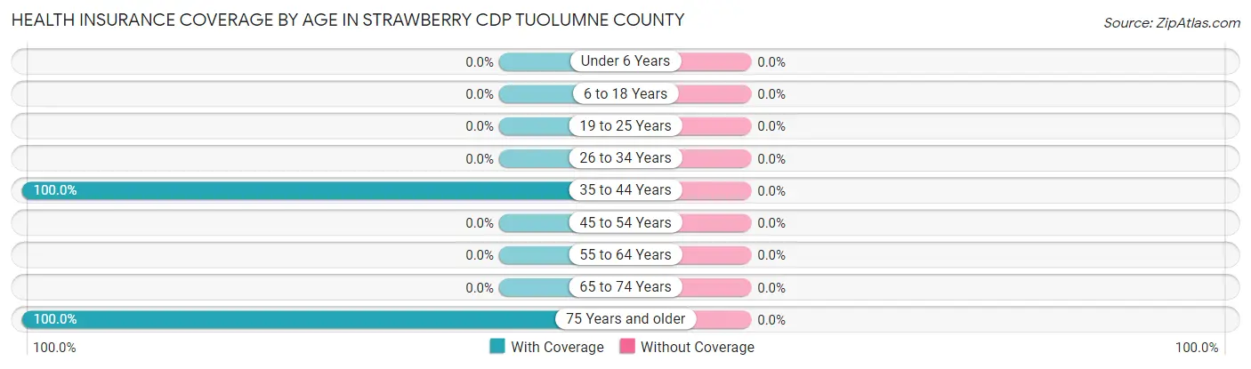 Health Insurance Coverage by Age in Strawberry CDP Tuolumne County