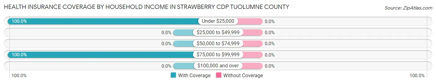 Health Insurance Coverage by Household Income in Strawberry CDP Tuolumne County