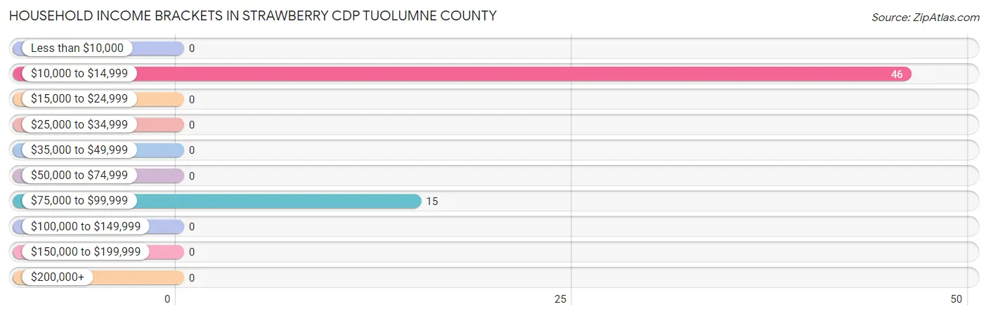 Household Income Brackets in Strawberry CDP Tuolumne County