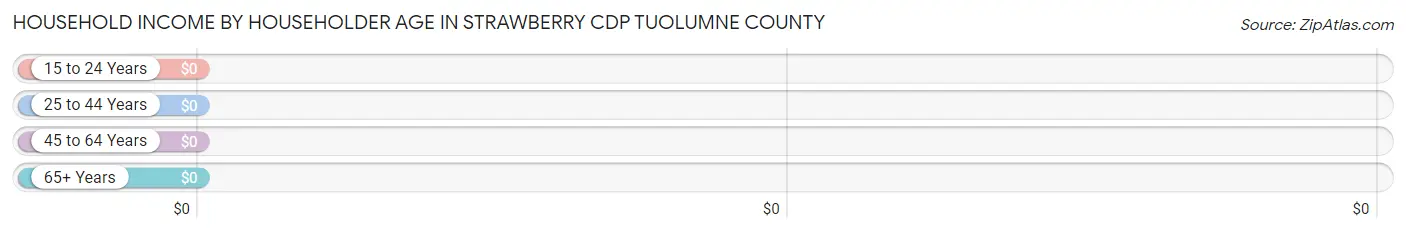 Household Income by Householder Age in Strawberry CDP Tuolumne County
