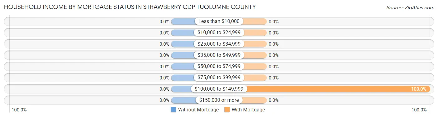 Household Income by Mortgage Status in Strawberry CDP Tuolumne County