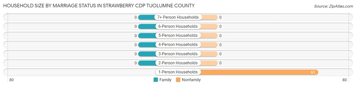 Household Size by Marriage Status in Strawberry CDP Tuolumne County