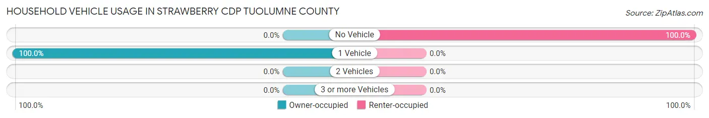 Household Vehicle Usage in Strawberry CDP Tuolumne County